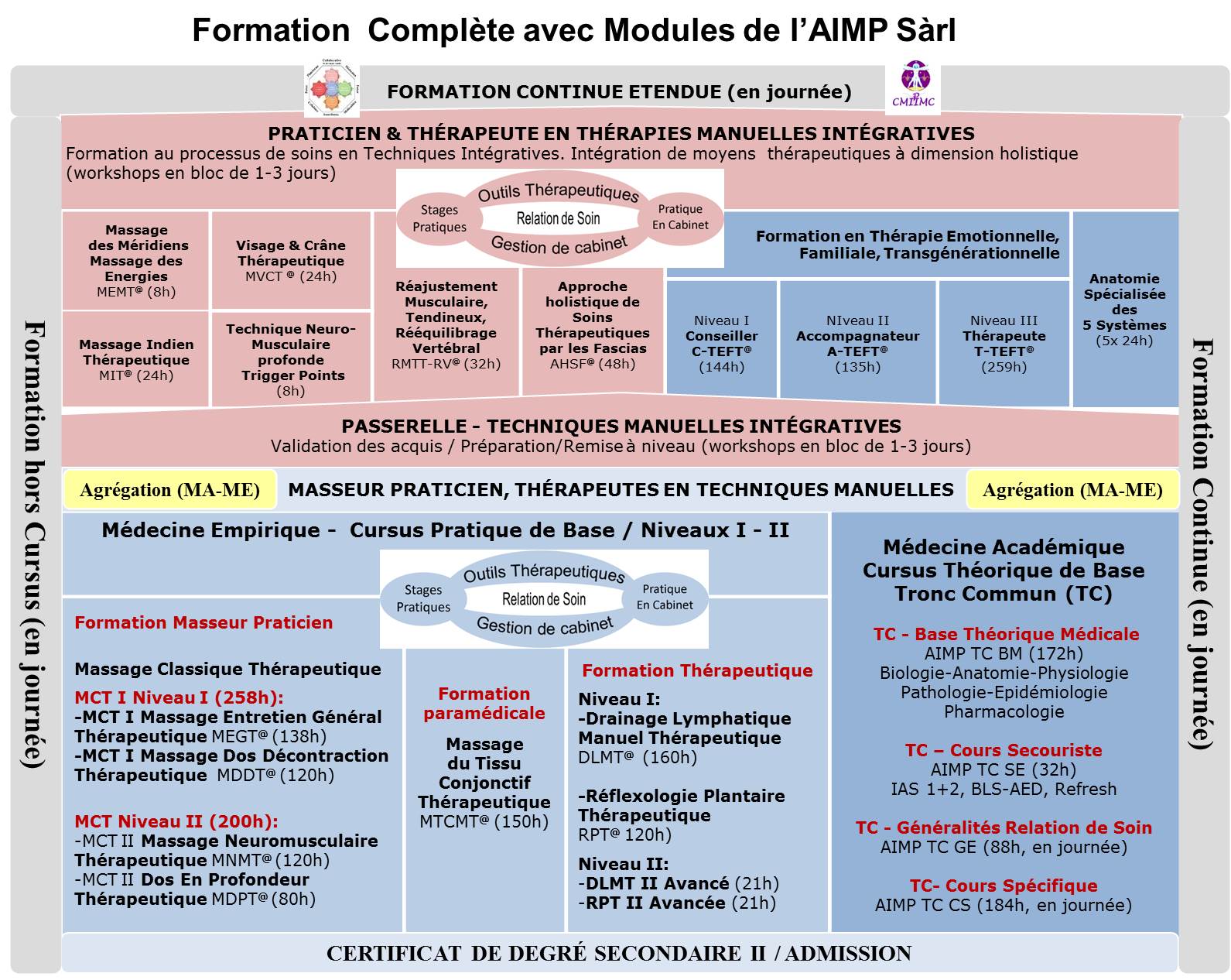 Diagramme des cours théoriques AIMP